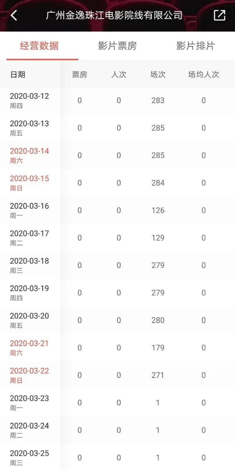 全国影院复工首日票房破百190万,486家影院复工当日总票房1.38万
