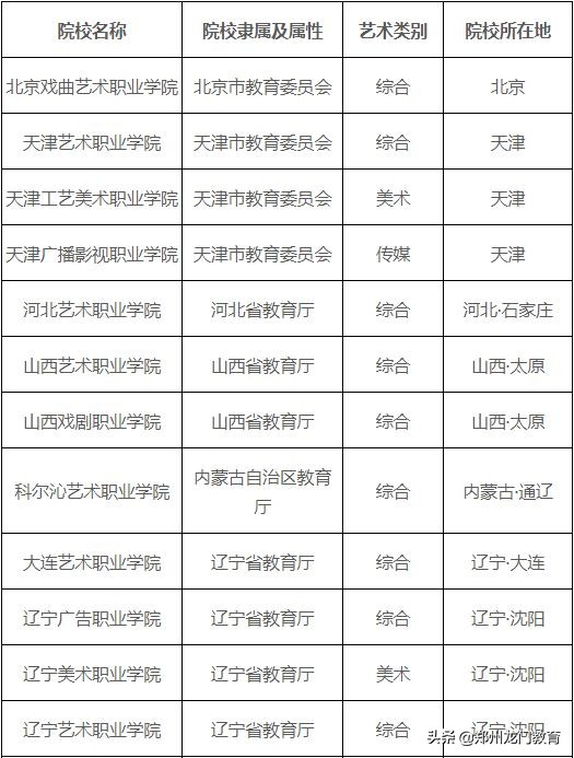 艺考干货:最全艺考院校分类表