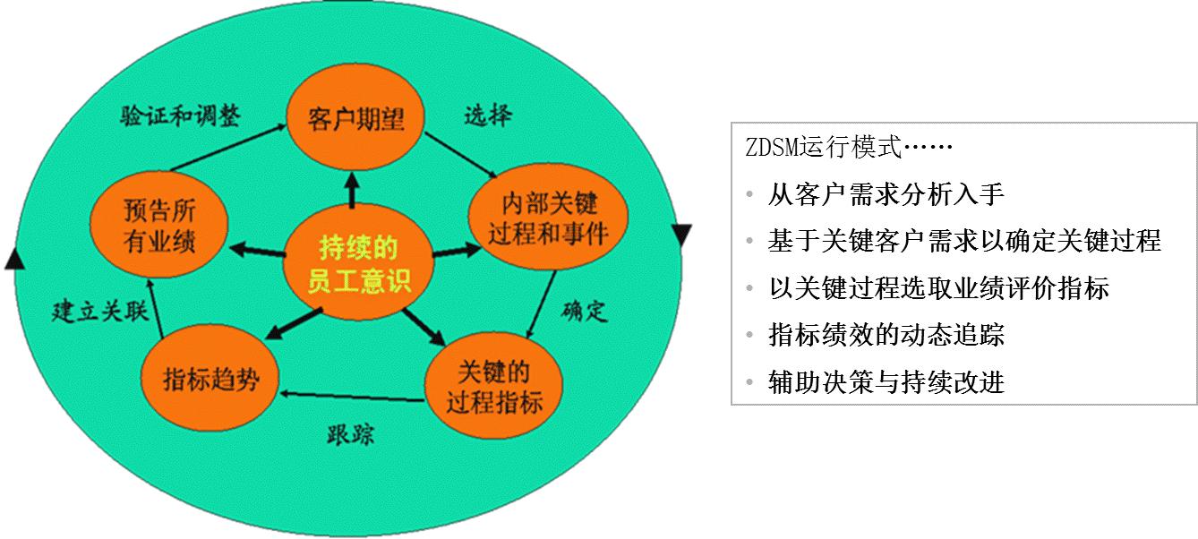 管理者五大提升的工具,零缺陷管理四项基本原则