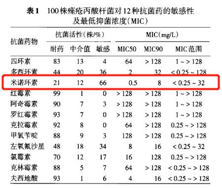 暗疮囊肿为什么要消炎,起脓疮型痘痘用什么药