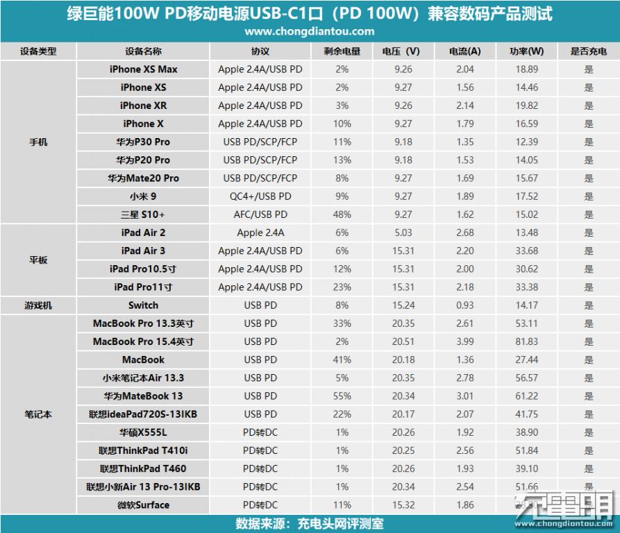 绿巨能22.5瓦充电器,绿巨能18w移动电源评测