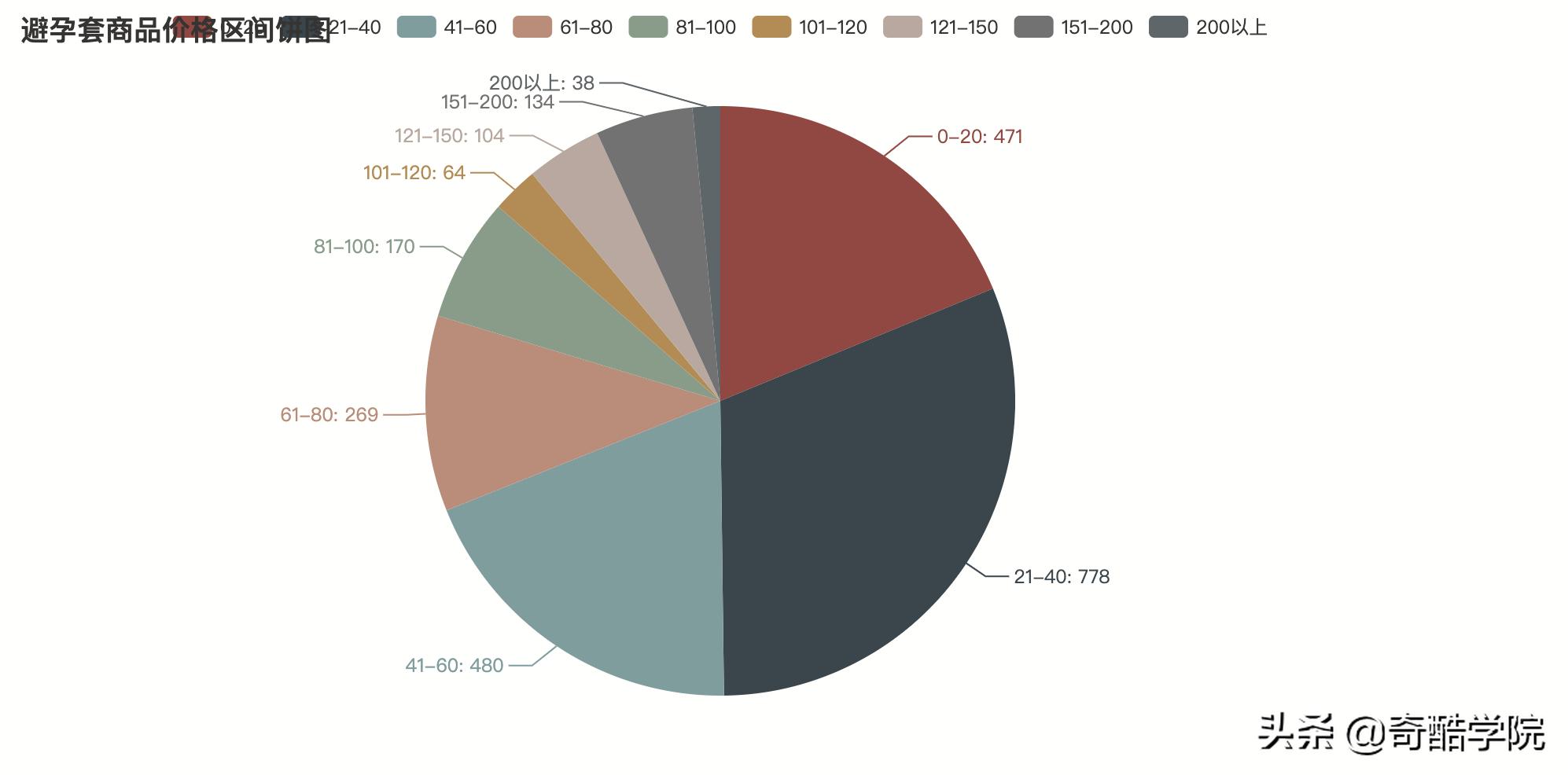 鐢╬ython鎶撳彇娣樺疂鏁版嵁,鐢╬ython鍒嗘瀽鐖嗘