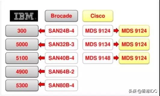 san网络组件,san网络拓扑结构