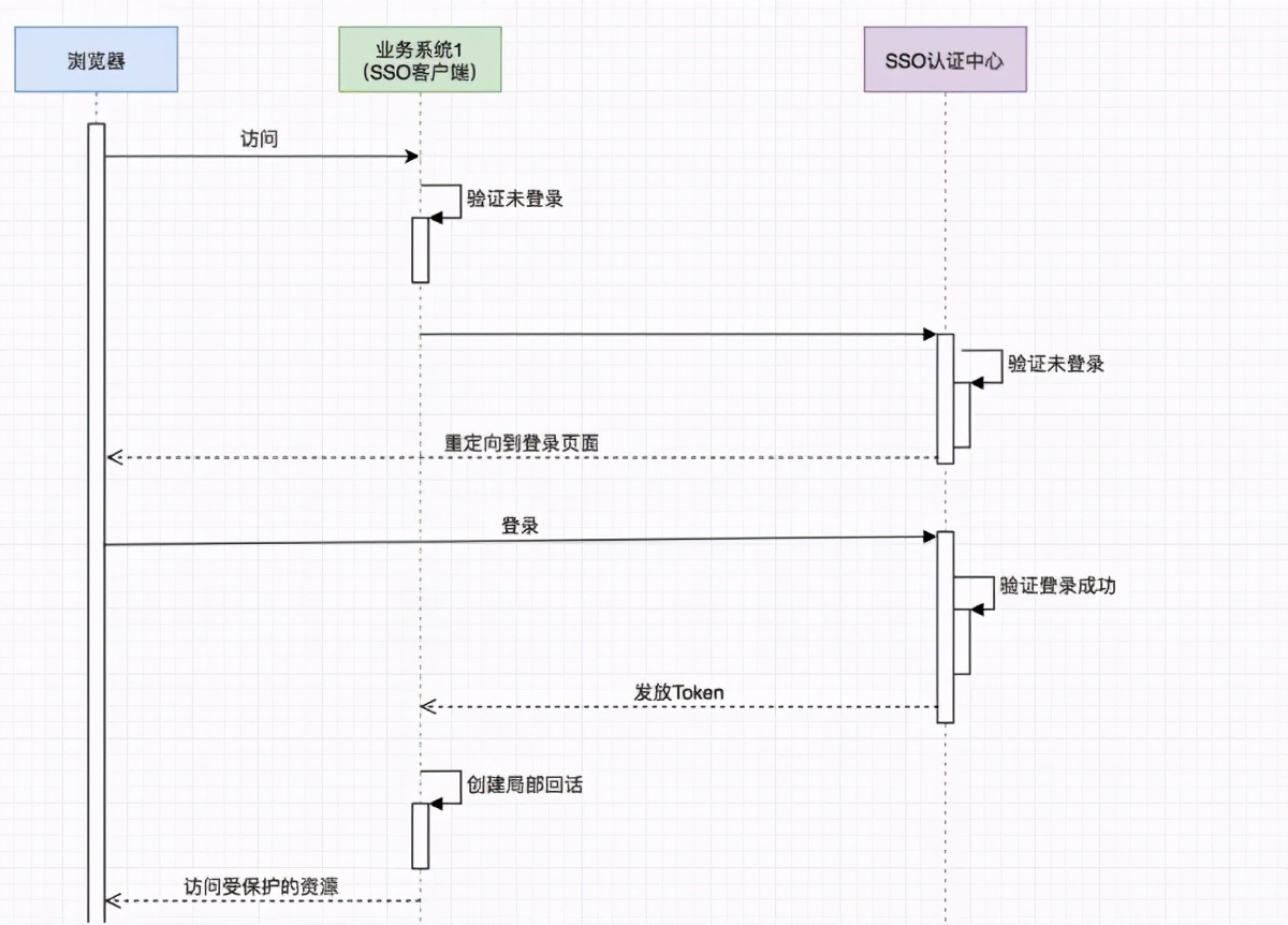 sso单点登录springboot,sso单点登录跳转异常怎么解决