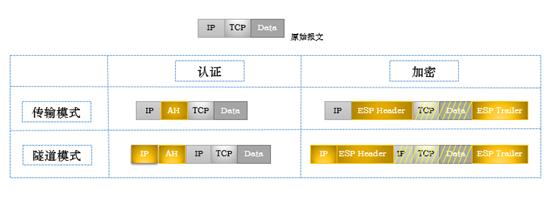 ipsec的两种工作模式及适用的场景,ipsec的两种模式与作用