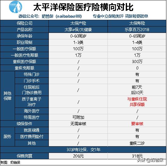 太平洋保险保险细则,几百元的保险