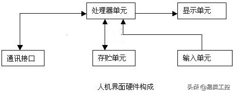 进口hmi人机界面报价,hmi人机界面排行