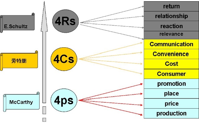 小微企业的营销管理,小微企业生存营销模式