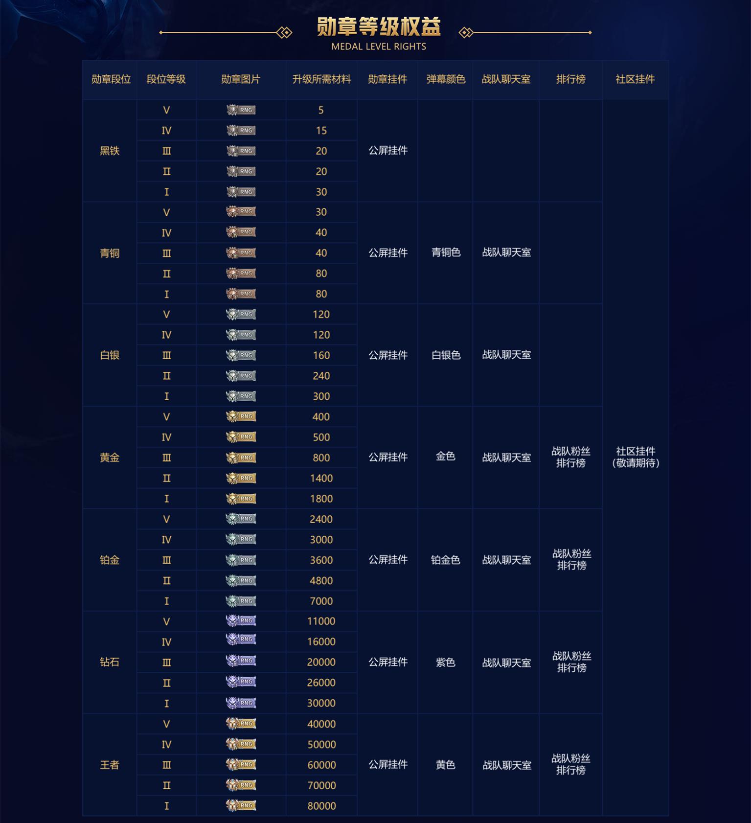 *牙虎**推出LPL勋章，网友看了RNG排名想到Uzi：如果他在就好了