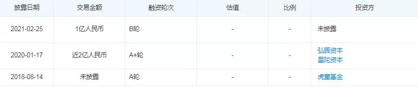 美瞳融资,美瞳3亿融资