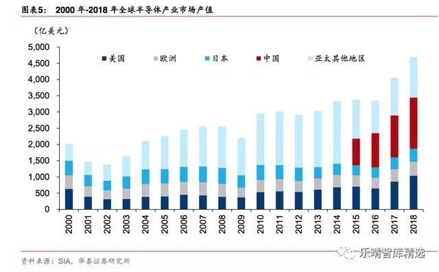 一文读懂全球半导体格局,全球半导体材料排行榜