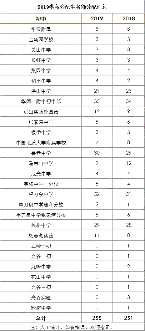 一本率全国第一,武汉建港高中一本升学率