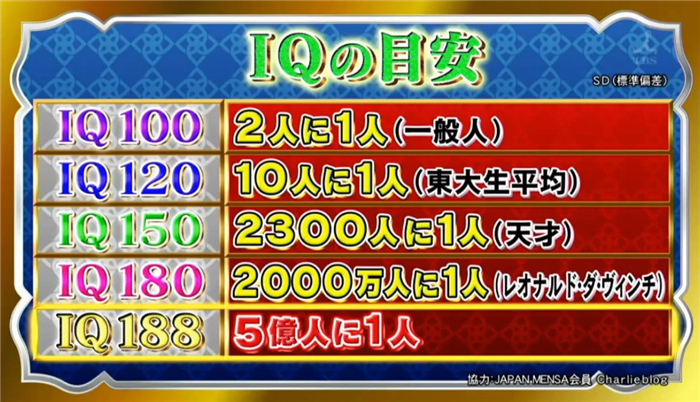 24岁惊世天才IQ188史上最高，5亿人才有1位，现在竟是无业青年?