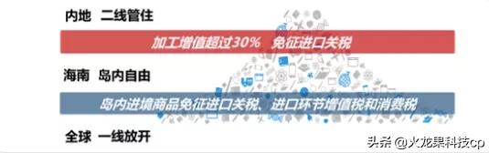 海南全岛封关和自由港什么区别,海南全岛封关免税政策什么时候出
