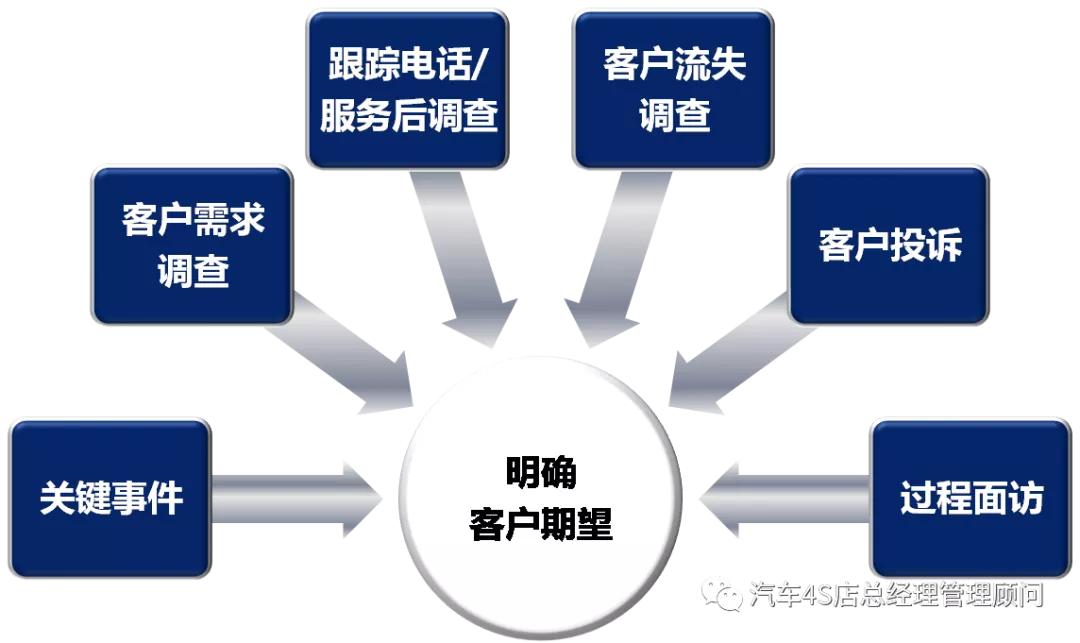 4s店代步车服务流程,4s店服务流程标准化方案