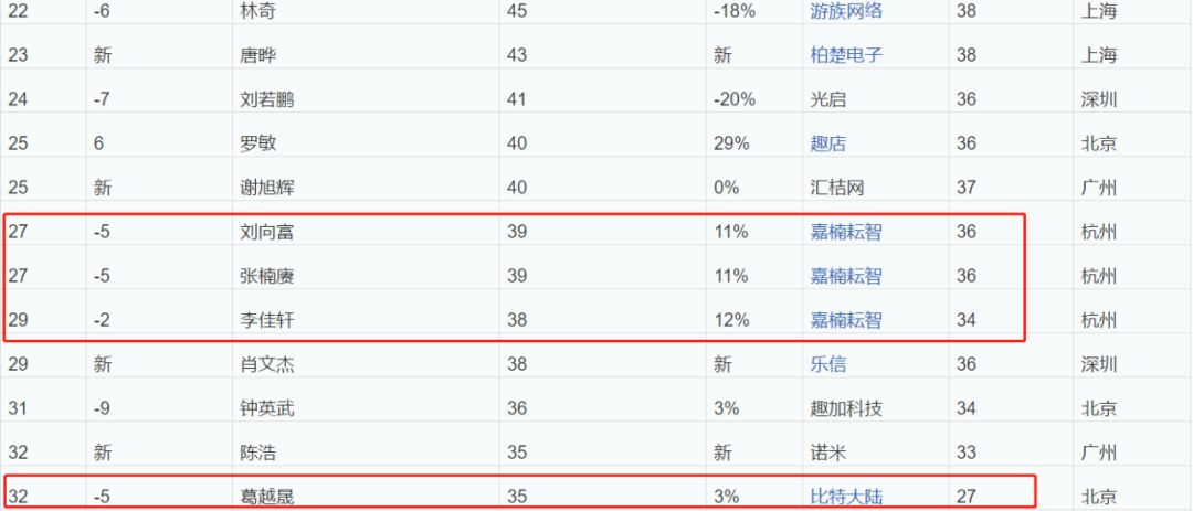 区块链一个星期挣了500万,互联网90后首富