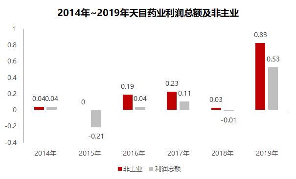 天目药业今日新闻,天目药业后市如何