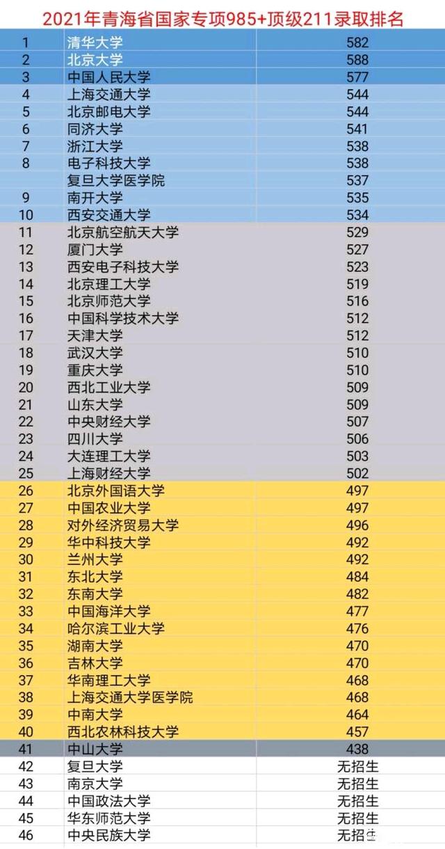 青海省985录取分数线2019年,青海2020清华分数线