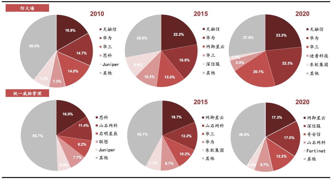 网络安全行业主要特点及发展趋势,网络安全行业分布图