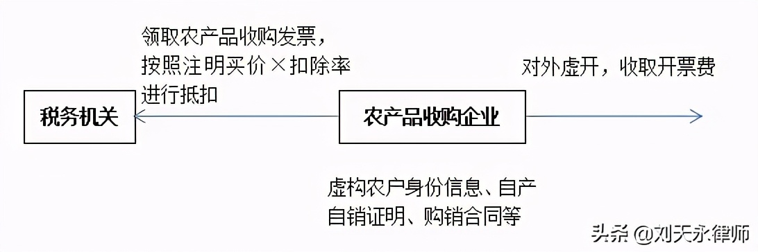 发票虚开的税务稽查风险与应对,发票虚开稽查介入是什么后果