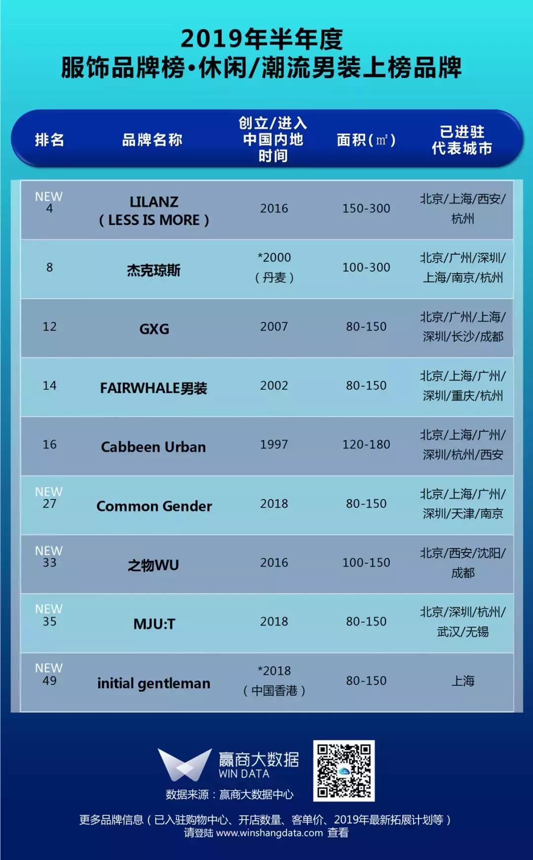 购物中心服饰品牌排行榜,购物中心关注服饰品牌榜top50