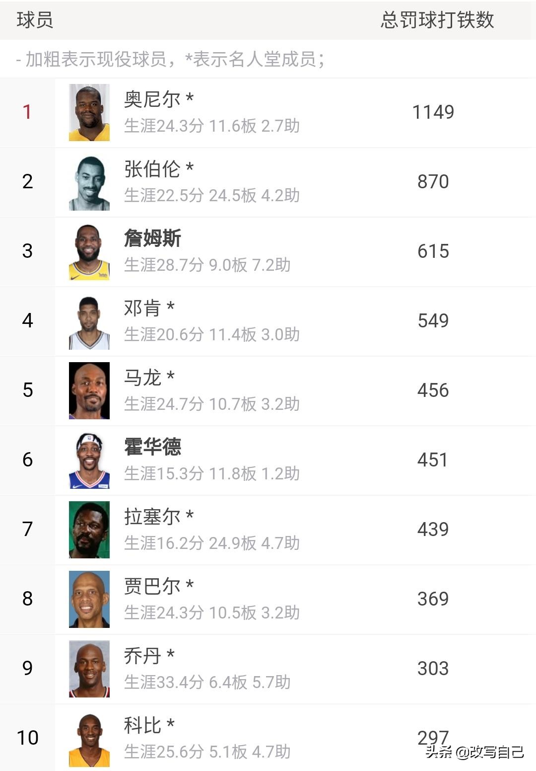 詹姆斯有几个数据在历史前十,詹姆斯历史地位能排进前十吗