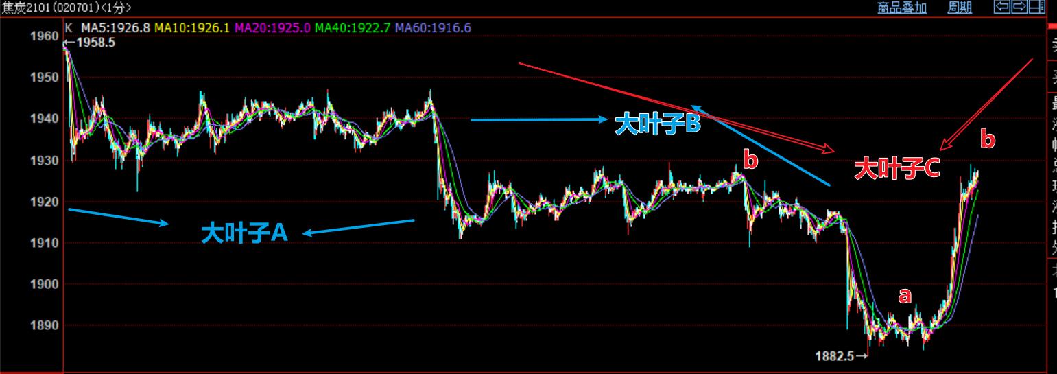 2020年期货投资报告,2021年7月12日焦炭期货操作策略