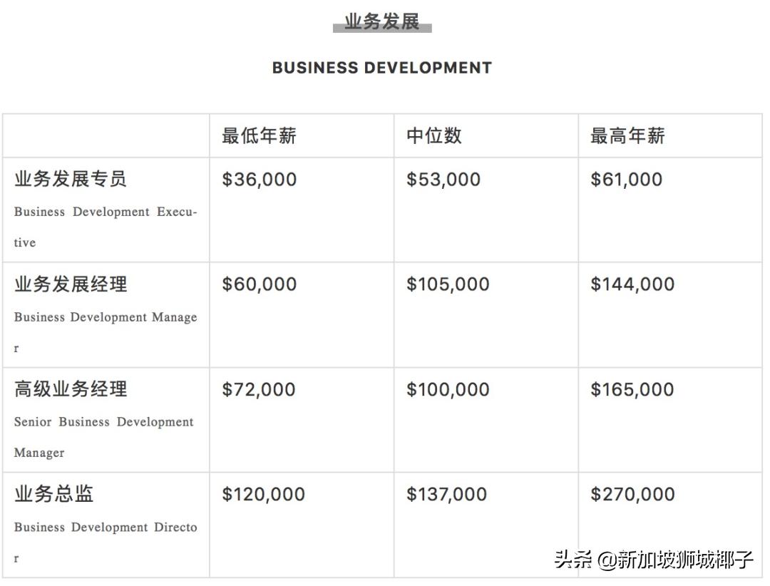 新加坡计算机行业年终奖,新加坡行业薪资排行榜