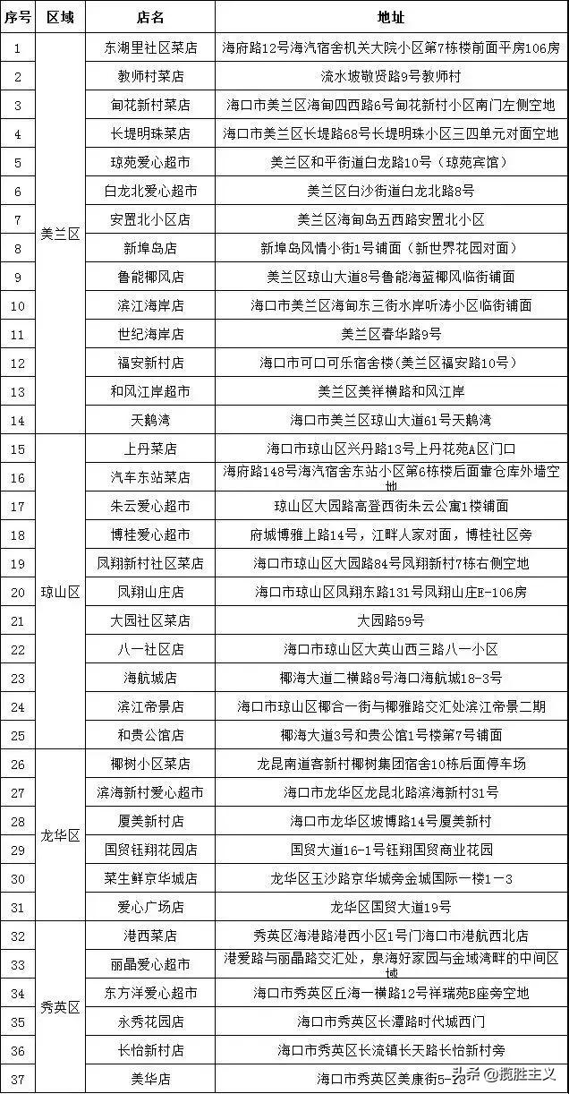 社区平价菜便民网点,海口市菜篮子社区便民店