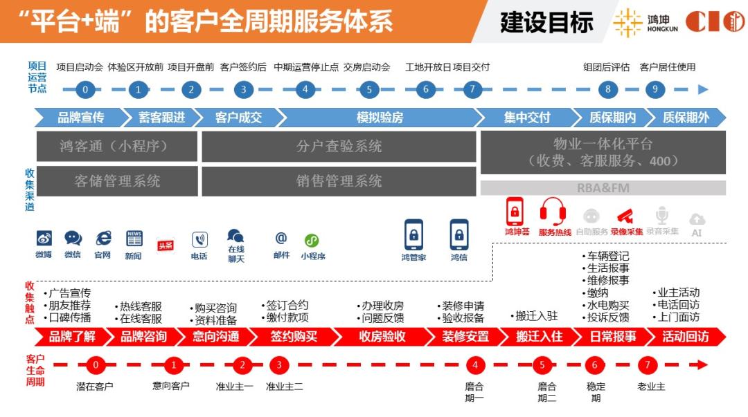 客储系统助力鸿坤打造高效数字化营销管理平台