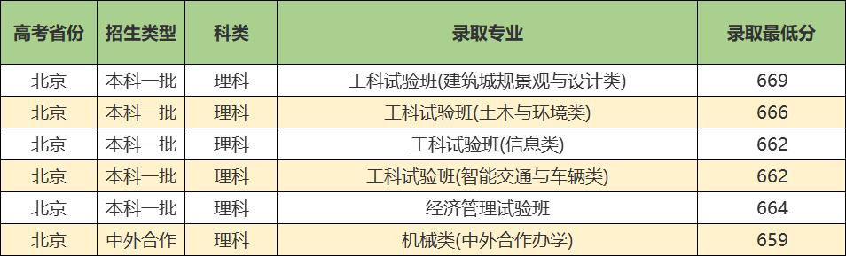 同济大学实力强吗,同济大学优势学科排名