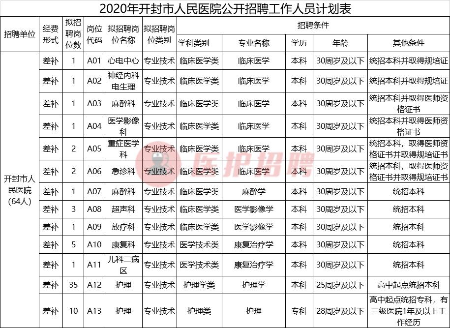 [河南]开封市人民医院，2020年公开招聘医疗、医技、护理等64人