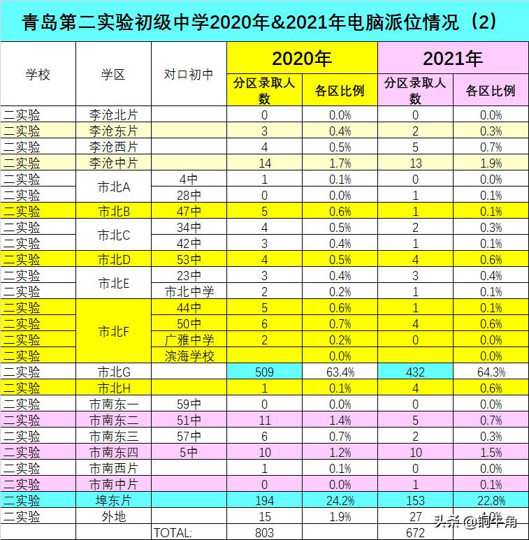 青岛二实验电脑派位,青岛实验中学23年电脑派位