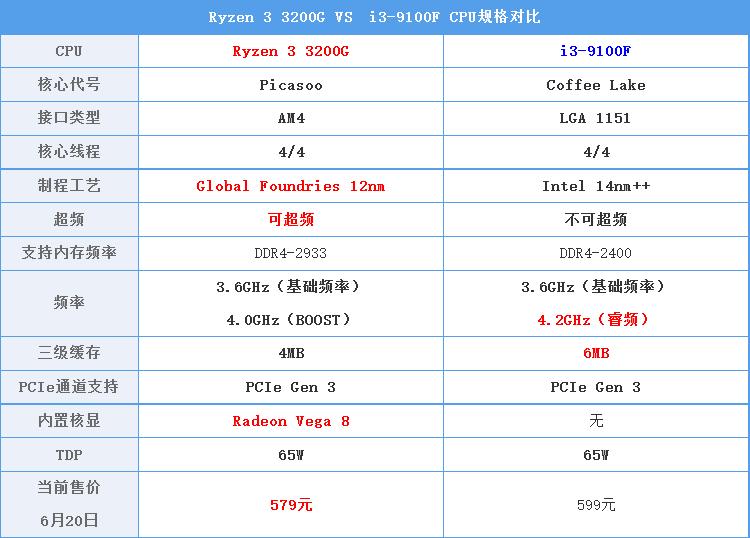 i3对比锐龙的核显,i3cpu核显推荐