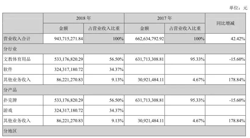 姚记扑克并购,姚记扑克一年卖了11亿