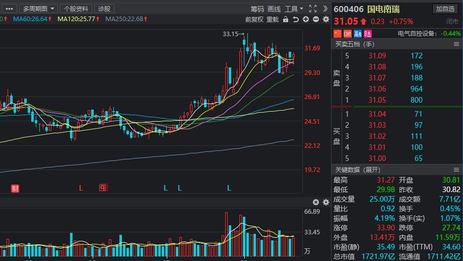 大盘重仓股龙头,外资加仓的自动化龙头