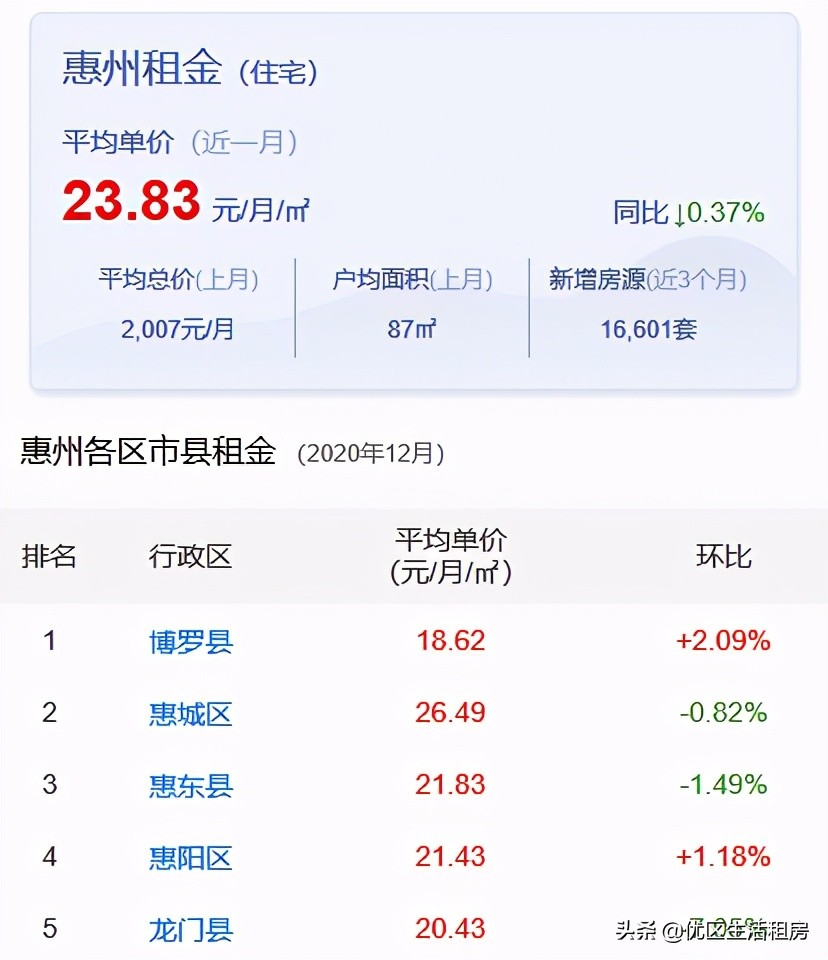 惠州小区房屋出租多少钱一个月,惠州租房一般多少钱