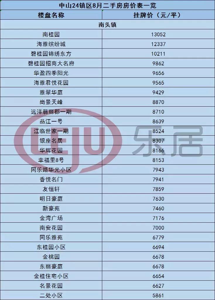中山黄圃镇悦景台二手房价,中山市最新房价一览表