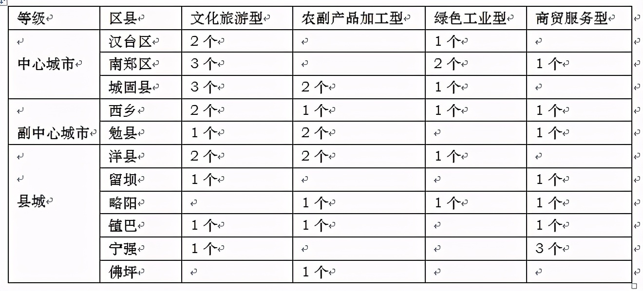 汉中又一县撤县改区是哪一县,陕西汉中南郑区大河坎十四五规划