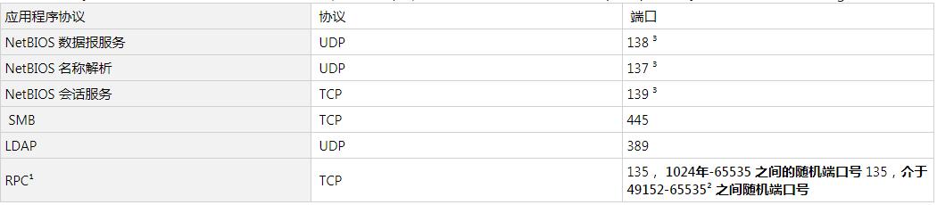 windows服务器用什么端口,windows操作系统端口详解