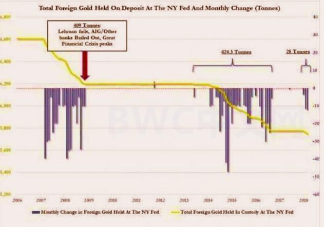美国媒体评中国减持美债,支持国家减持美债运回黄金吗