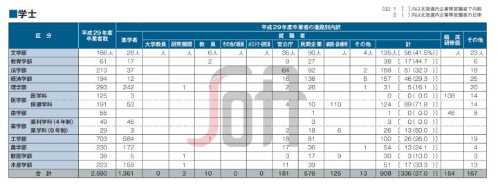 日本北海道大学专业排名一览表,日本七大顶级学府