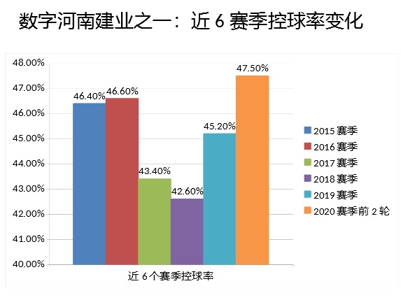 数字全解析!河南建业控球率创纪录实属无奈,定位球暴增让人欣喜
