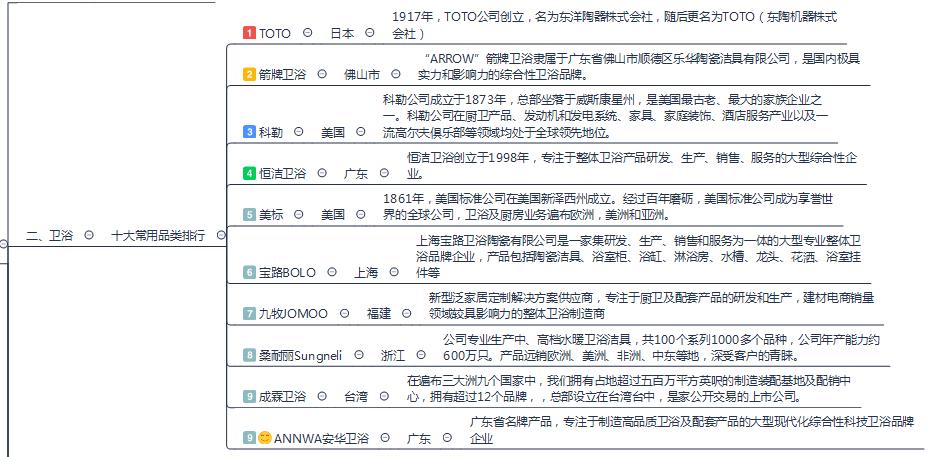 2021年十大卫浴品牌排行榜,口碑最好的卫浴十大品牌排名