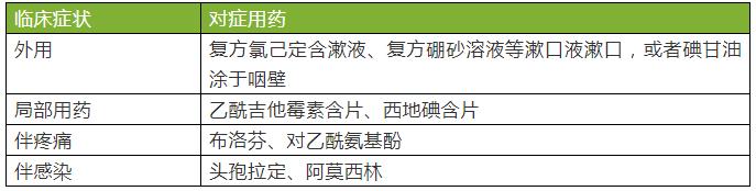 常见的慢性咽炎用药搭配,治疗慢性咽炎的最好最快的药