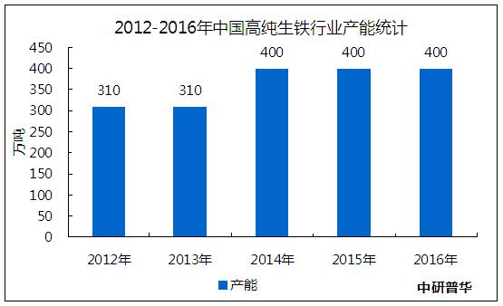 中国高纯生铁产能占比,生铁的行业规模