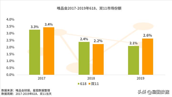 星图闪评：唯品会左手甩“包袱”右手牵顺丰