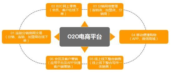 o2o教学模式,什么是o2o模式举例说明