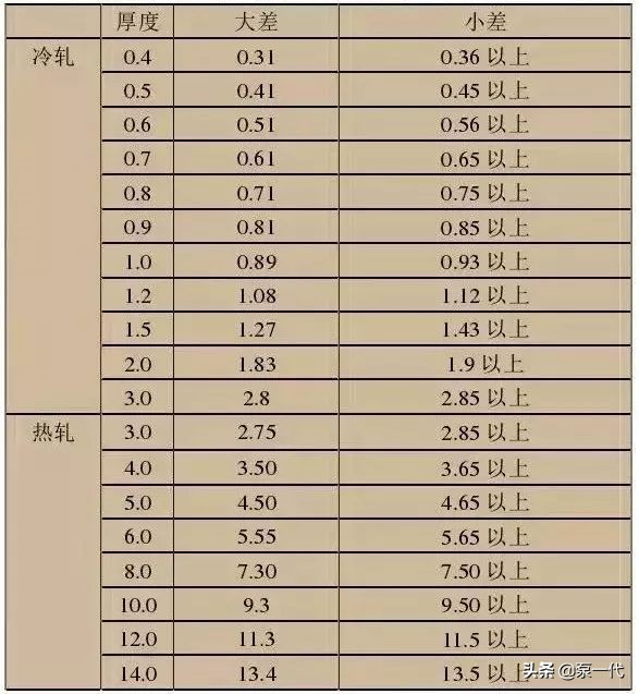 201、202、301、302、304,到底哪个是好钢