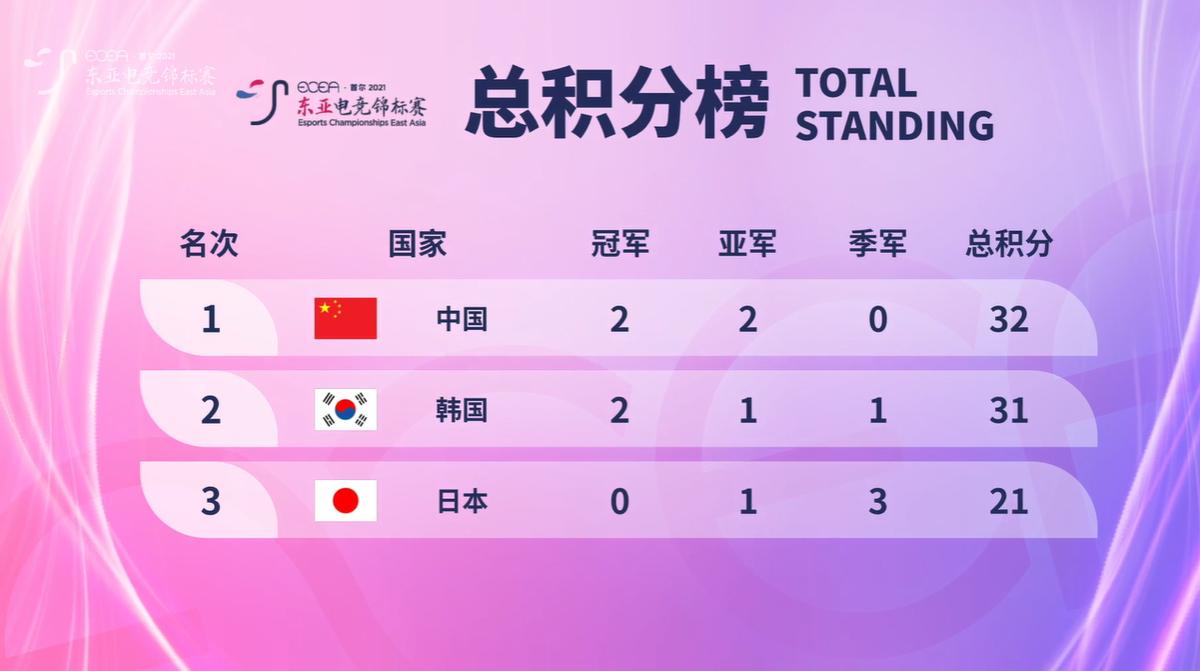 ecea东亚锦标赛lol,ecea东亚电竞锦标赛哪些人参加了